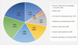 Cancer knowledge and awareness among the university students in a high cancer incidence and under-resourced state in northeast India