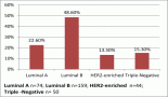 2199-clinicopathological-features-etiological-factors-and-survival-outcomes-in-breast-cancer-treated-with-neoadjuvant-chemotherapy-a-study-from-western-algeria